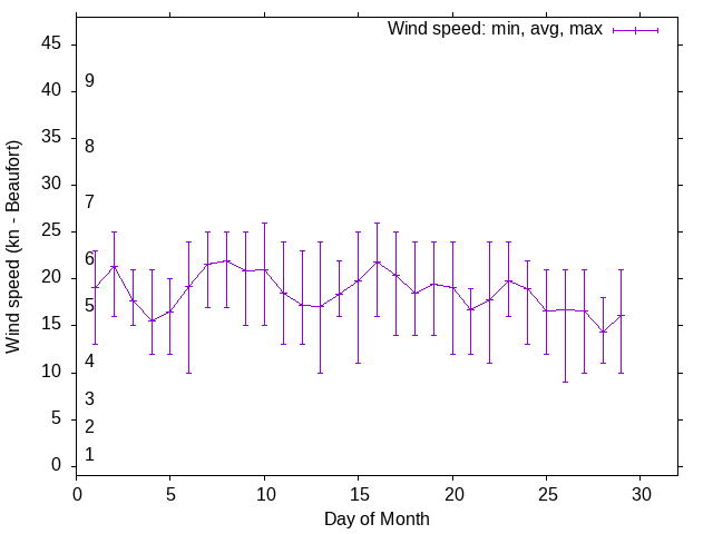 Monthly wind variation chart