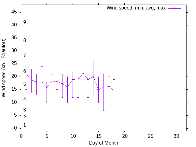 Monthly wind variation chart