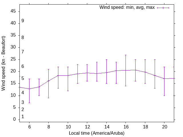 Daily wind variation chart