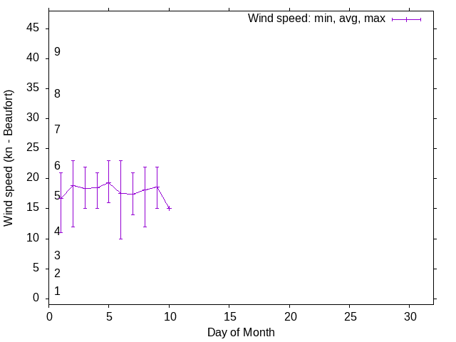 Monthly wind variation chart