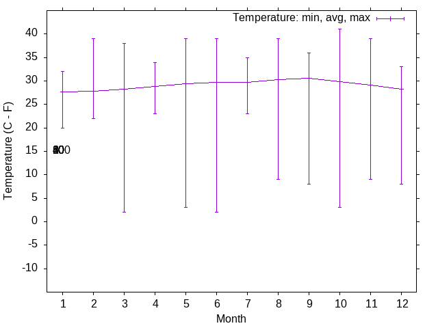 Wind temperature trends over the year