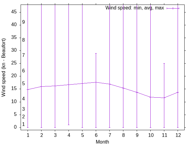 Wind wind trends over the year