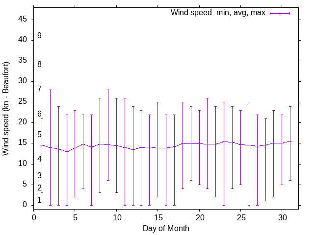Monthly wind variation chart