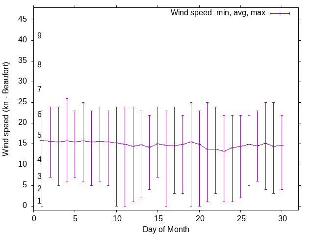 Monthly wind variation chart