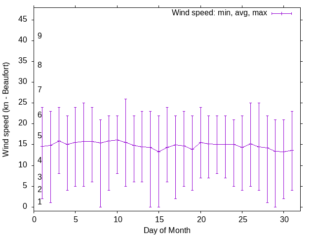 Monthly wind variation chart
