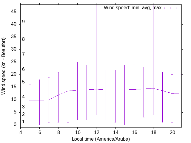 Daily wind variation chart