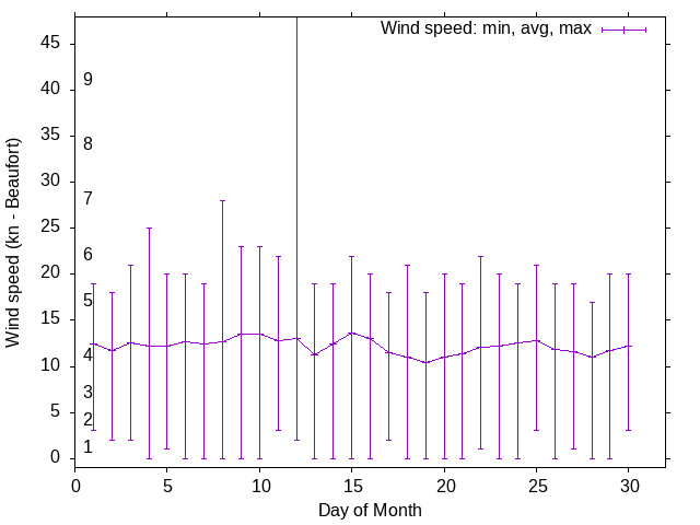 Monthly wind variation chart