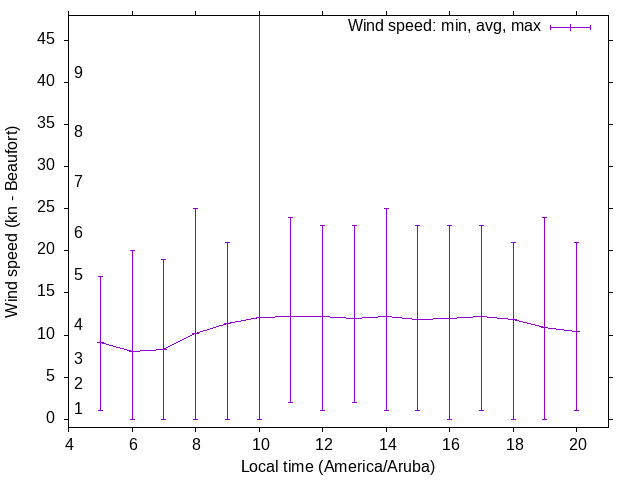 Daily wind variation chart