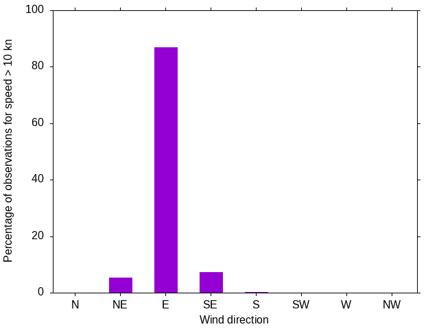 Monthly wind direction chart