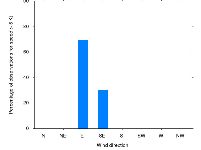 Monthly wind direction chart