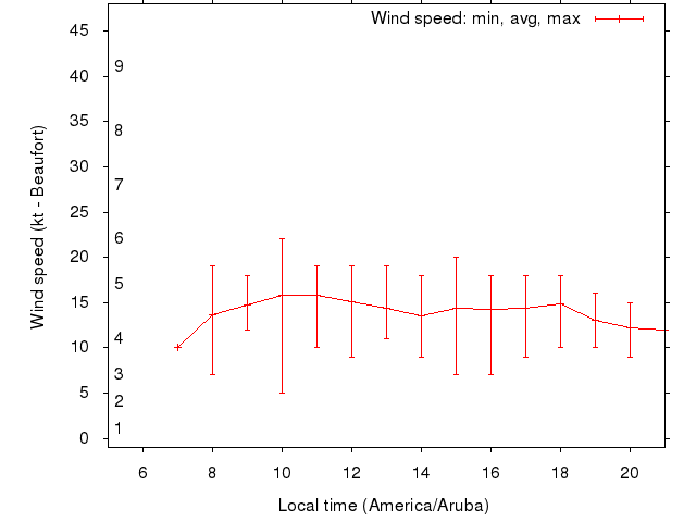 Daily wind variation chart