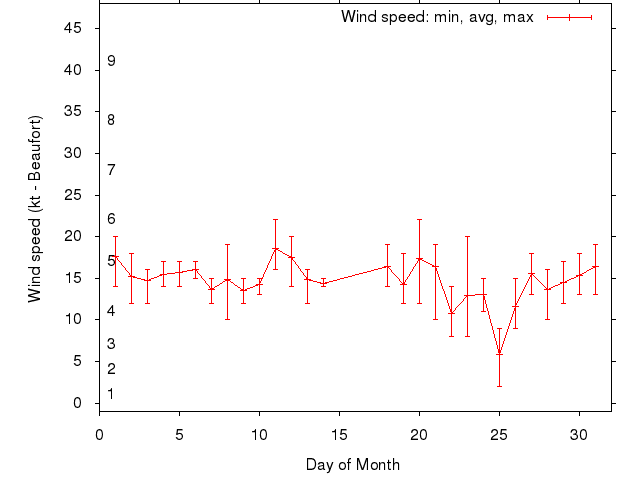 Monthly wind variation chart
