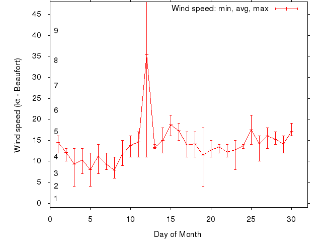 Monthly wind variation chart