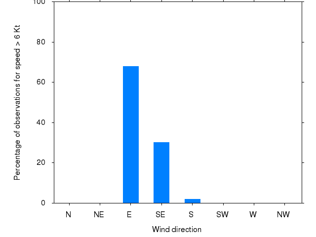 Monthly wind direction chart