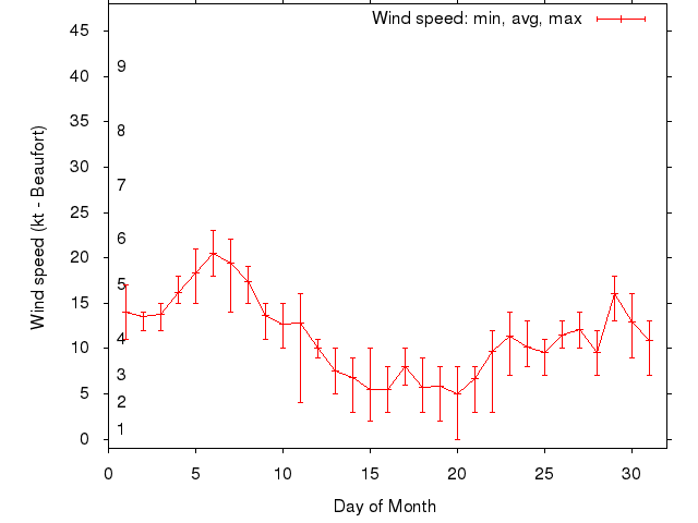 Monthly wind variation chart