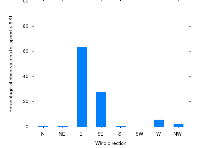 Monthly wind direction chart