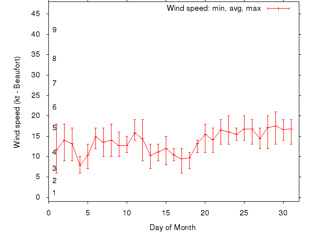 Monthly wind variation chart