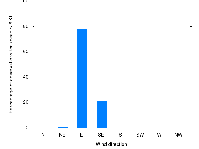Monthly wind direction chart