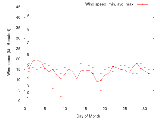 Monthly wind variation chart