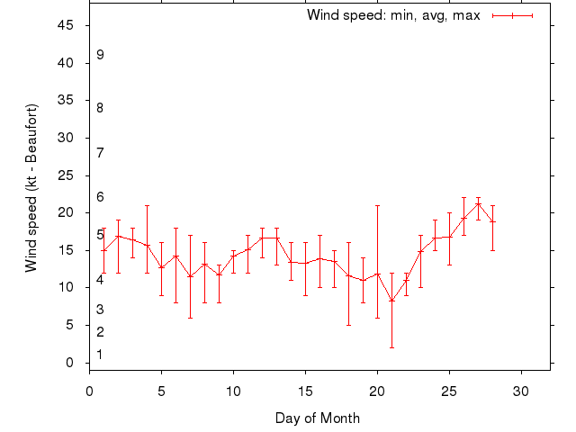 Monthly wind variation chart
