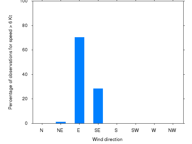 Monthly wind direction chart