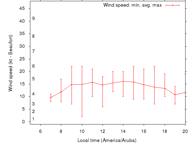 Daily wind variation chart