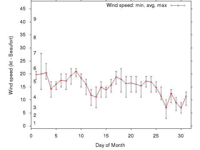 Monthly wind variation chart