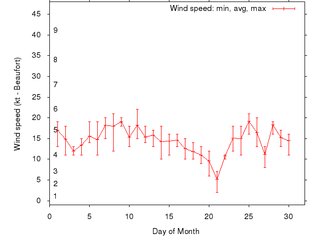 Monthly wind variation chart