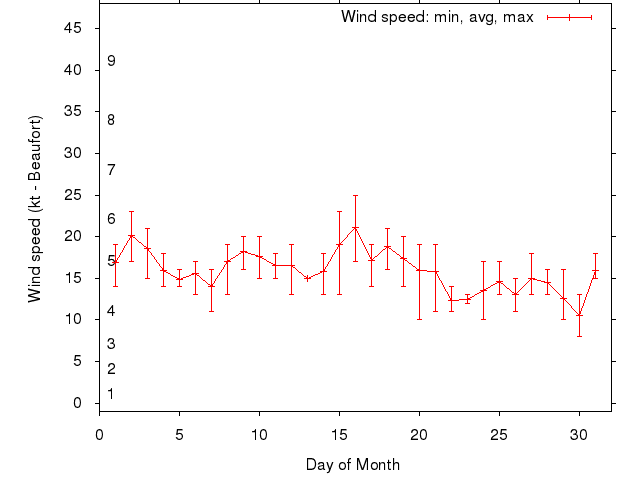 Monthly wind variation chart