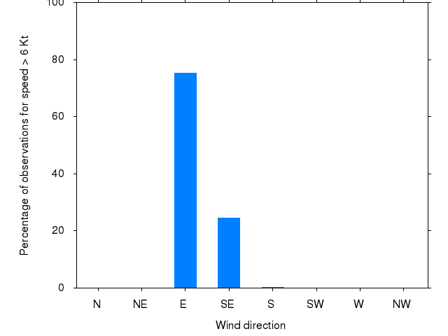 Monthly wind direction chart