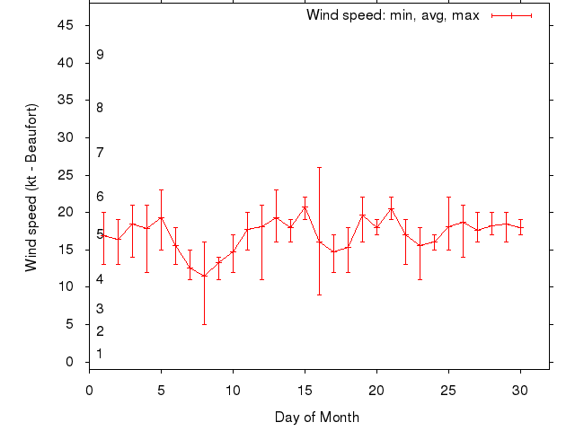 Monthly wind variation chart