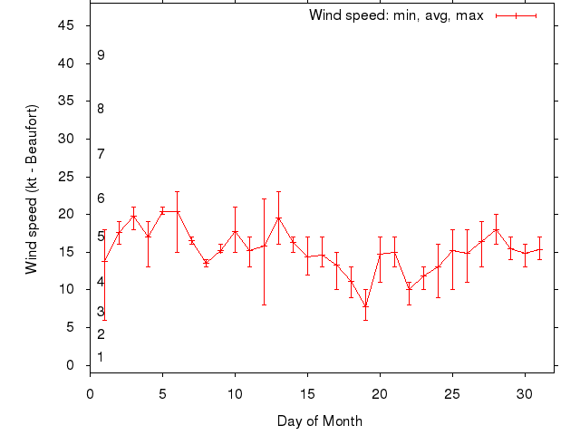 Monthly wind variation chart