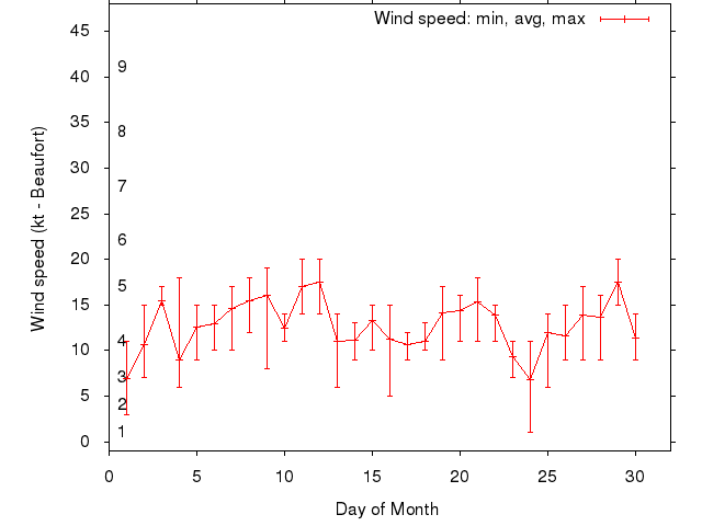 Monthly wind variation chart