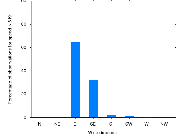Monthly wind direction chart