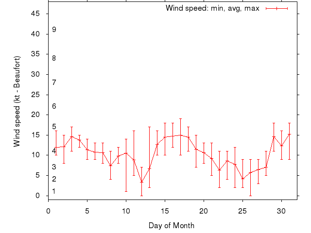 Monthly wind variation chart
