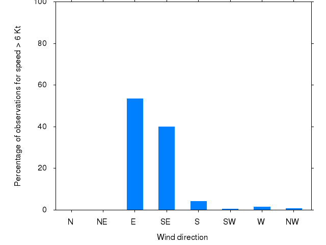 Monthly wind direction chart