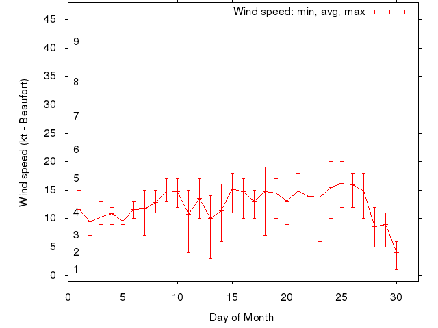 Monthly wind variation chart