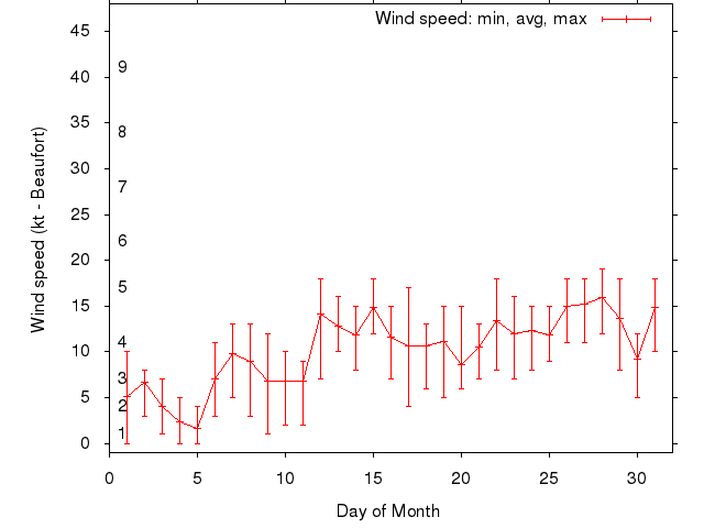 Monthly wind variation chart