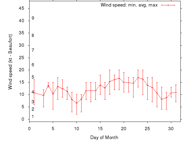 Monthly wind variation chart