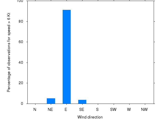 Monthly wind direction chart