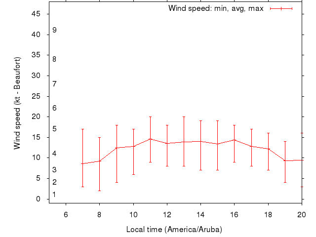 Daily wind variation chart