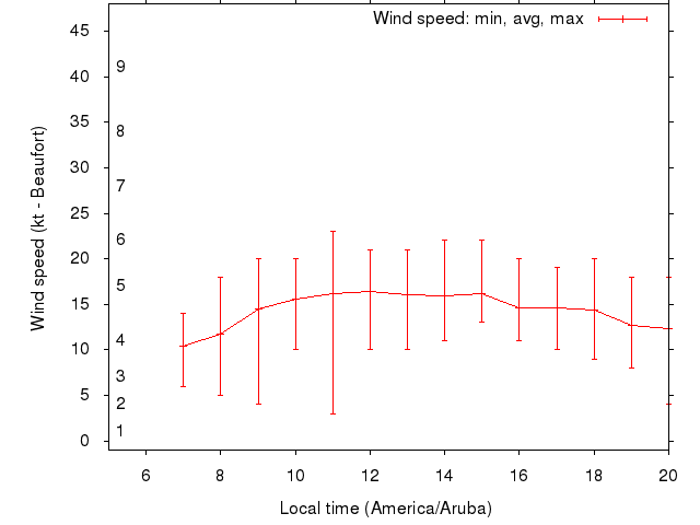 Daily wind variation chart