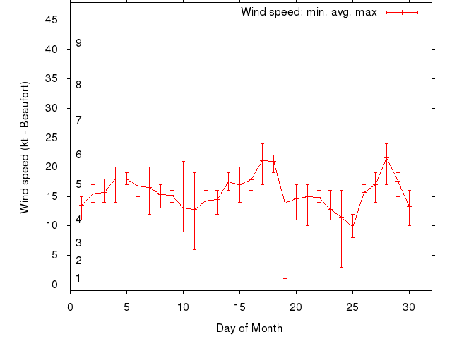 Monthly wind variation chart