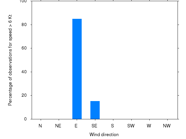 Monthly wind direction chart