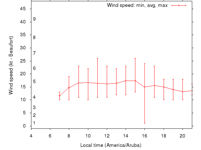 Daily wind variation chart