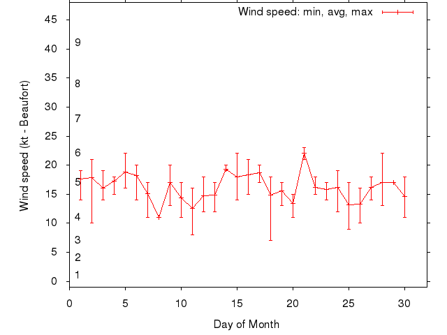 Monthly wind variation chart
