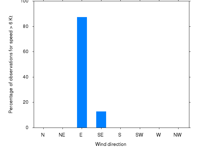 Monthly wind direction chart
