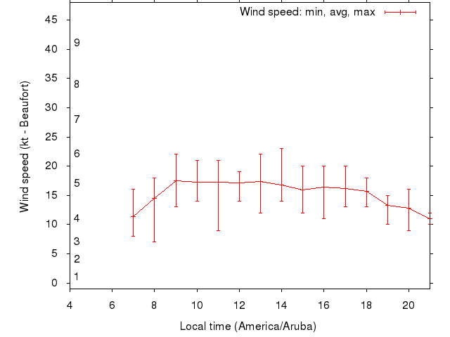 Daily wind variation chart