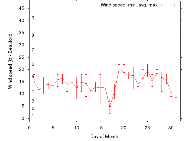 Monthly wind variation chart