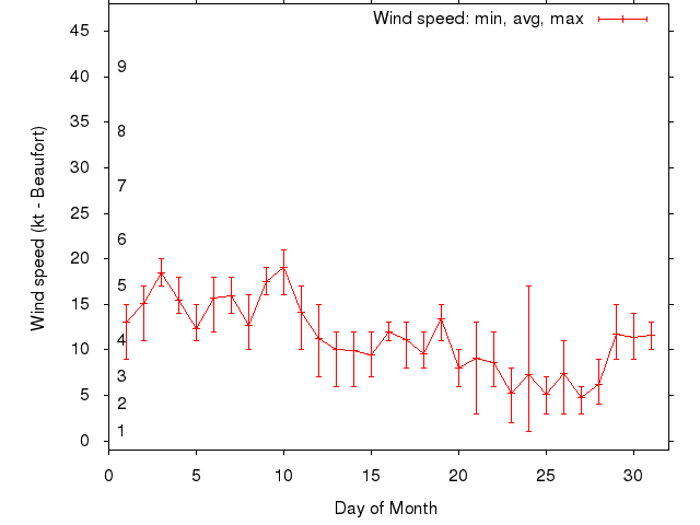 Monthly wind variation chart